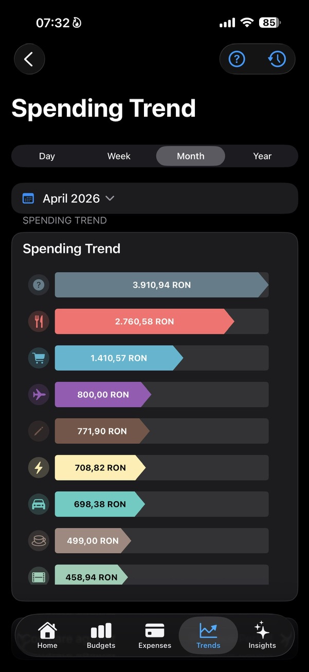 Γράφημα Spending Trend του SmartBudget.